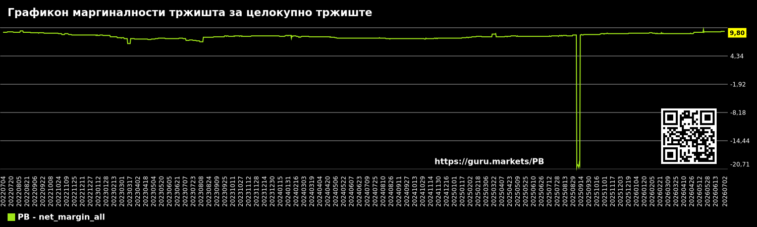 Графикон маргиналности тржишта за целокупно тржиште